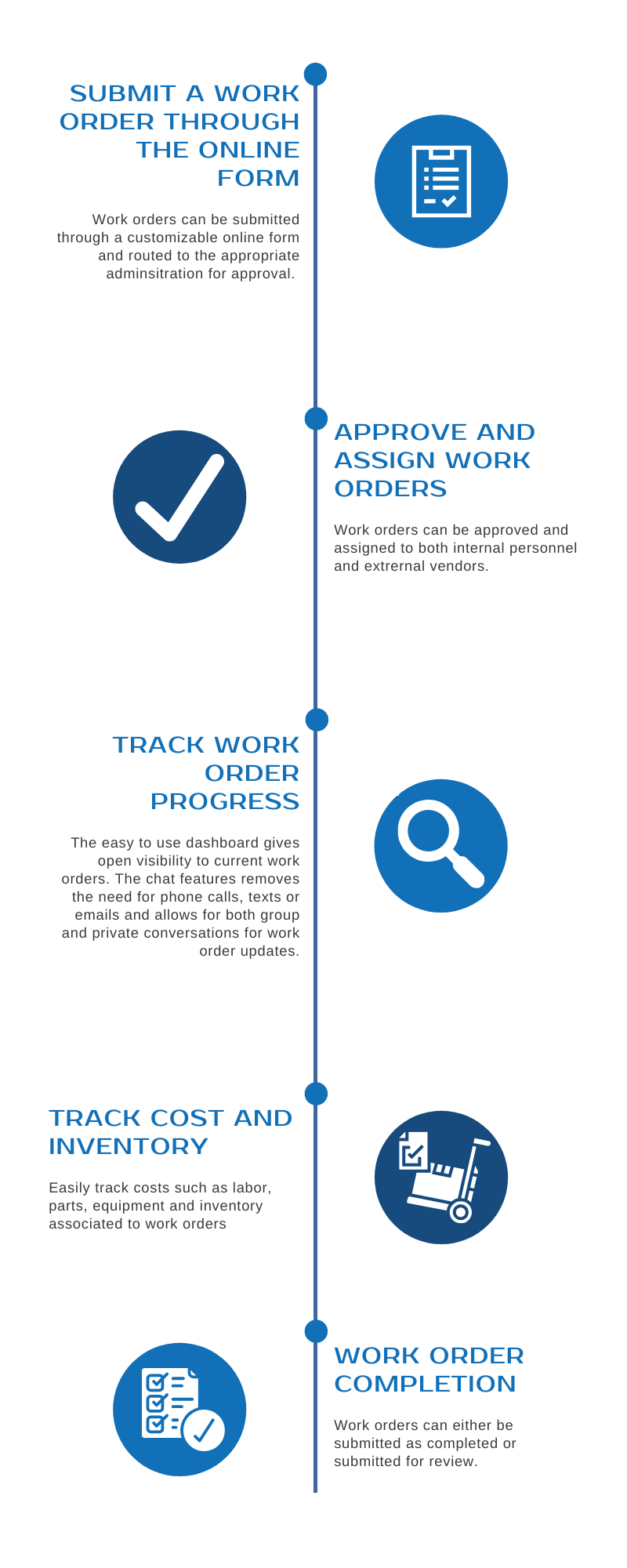 How the Process Works How the Process Works